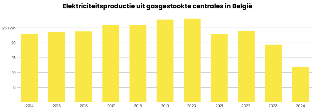 Productie 2014 2024